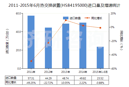 2011-2015年6月熱交換裝置(HS84195000)進口量及增速統(tǒng)計